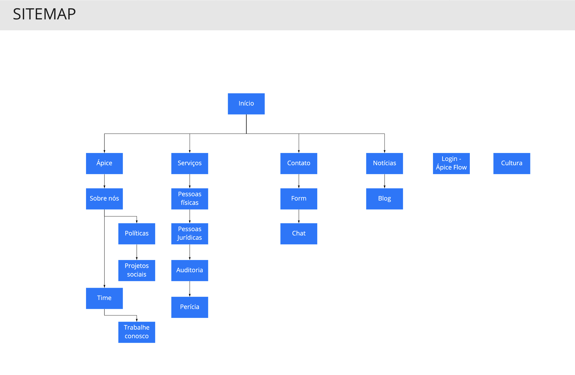 Sitemap conteúdo a nova estrutura do site da Ápice